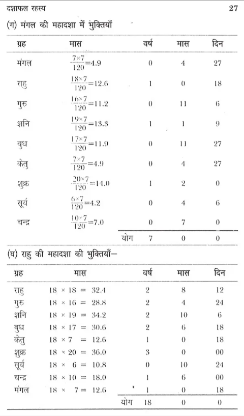 दशाफल रहस्य- Secrets of Vimshottari
