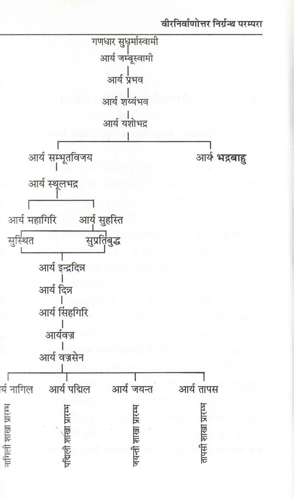 virnirvanottar Nirgranth Parampara Evam shvetambar shramansangh Ka prarambhik Swaroop (2013)