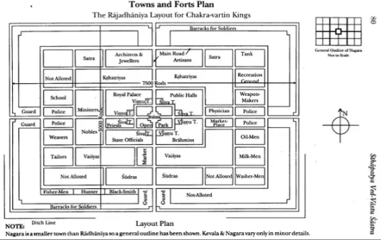 Sthapatya Ved - Vastu Sastra